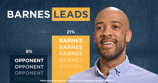 Barnes ahead by 13 points in polling