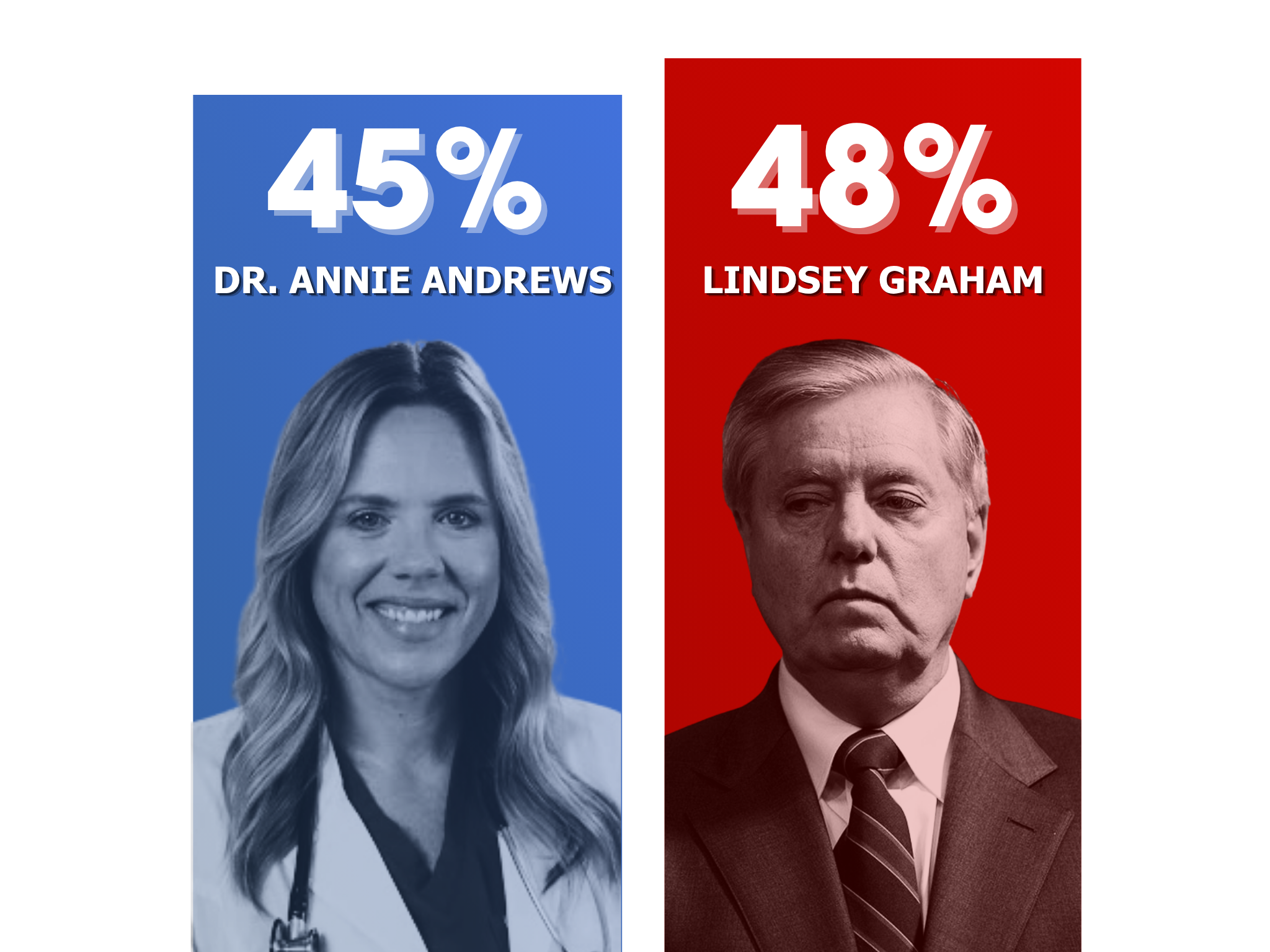 Poll: Andrews 45%, Graham 48%