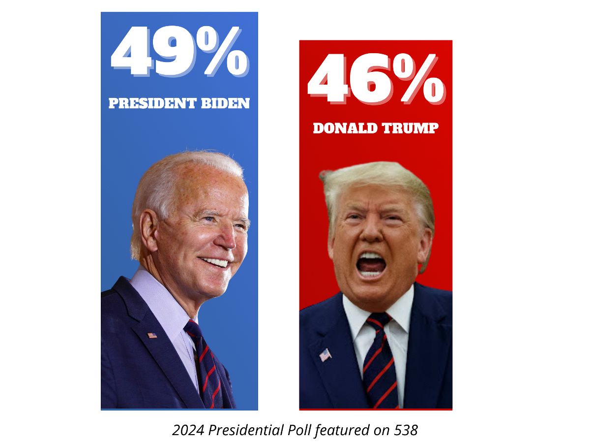 2024 Poll: President Biden 49% / Donald Trump 46%