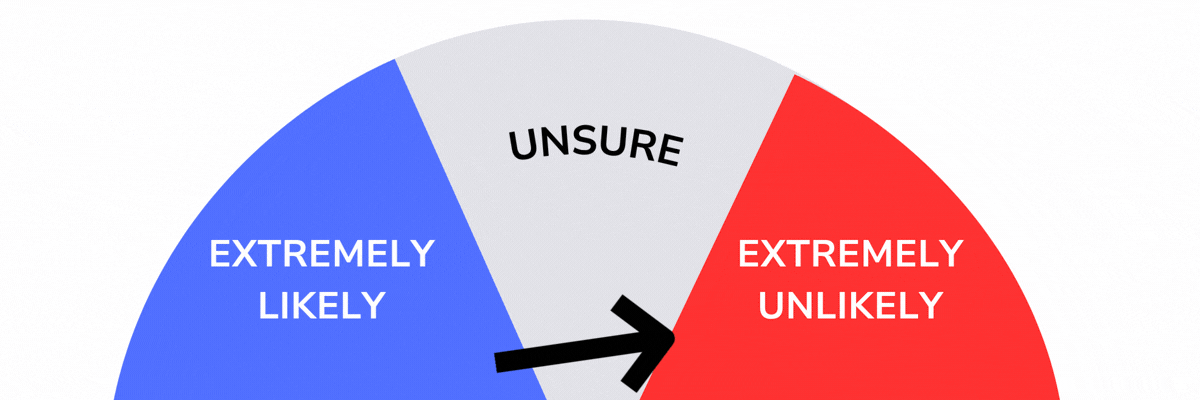 Gauge showing likelihood of voting for Democrats, ranging from Extremely Likely to Extremely Unlikely