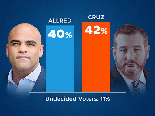 TX Senate Poll: Allred 40% / Cruz 42%