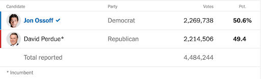 2020 Georgia Senate special election results: Jon Ossoff 2,269,738 votes (50.6%), David Perdue 2,214,506 votes (49.4%)