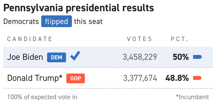 2020 Pennsylvania Presidential Results: Biden 50% / Trump 48.8%