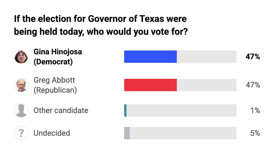Poll graphic: If the election for Governor of Texas were being held today, who would you vote for? Gina Hinojosa (Democrat) 47%, Greg Abbott (Republican) 47%, Other candidate 1%, Undecided 5%.