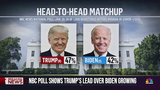 NBC News Poll: Donald Trump 47%, President Biden 42%