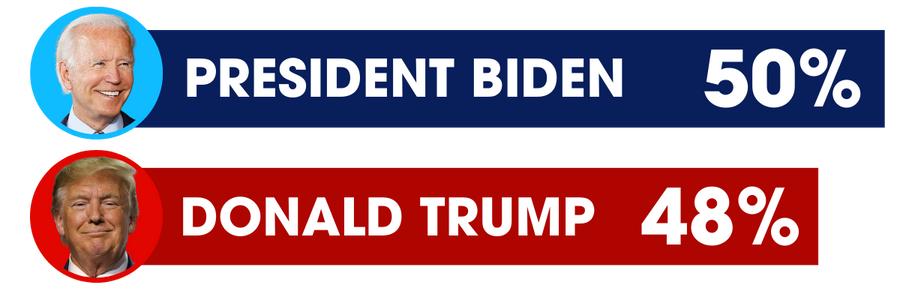 POLL: Biden 50% / Trump 48%