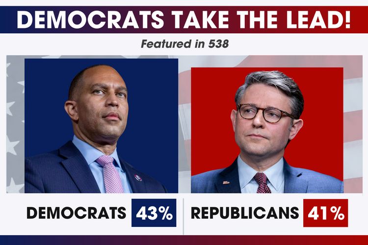 NEW POLL: Democrats 43%, Republicans 41%