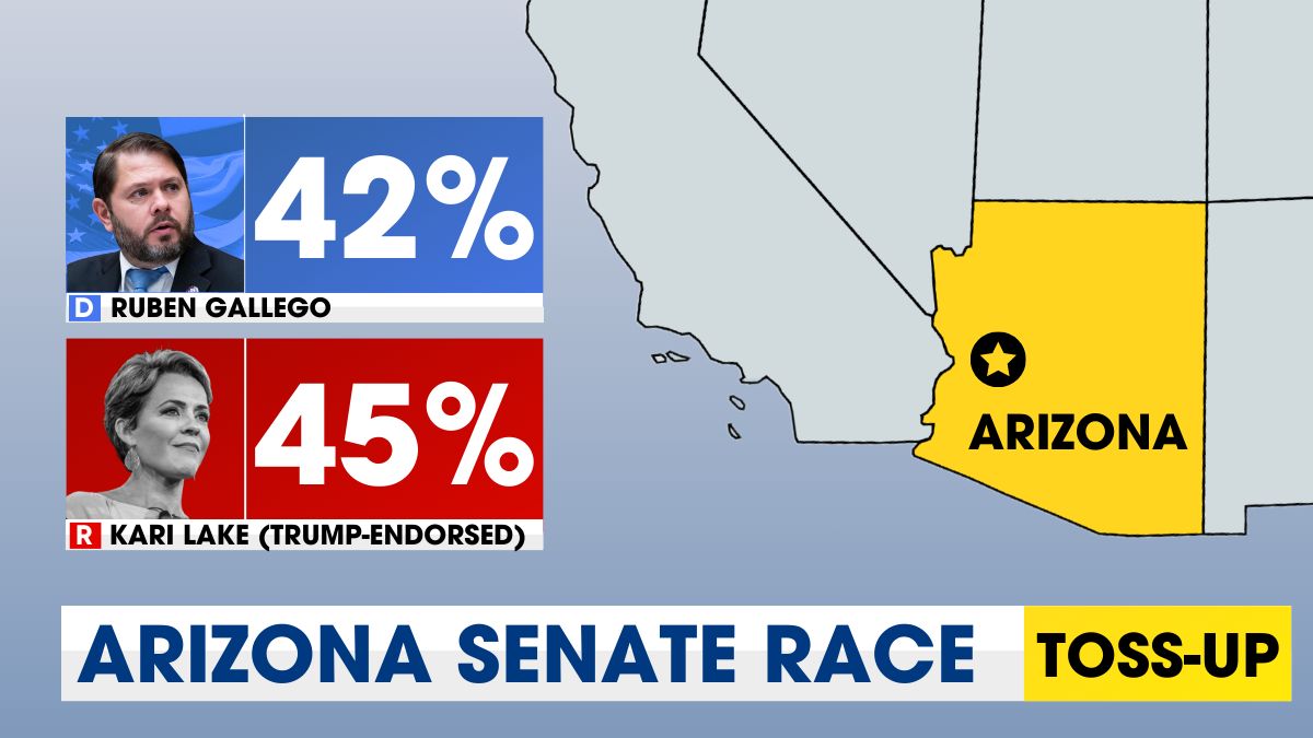 NEW POLL: Ruben Gallego 42%, Trump's Republican 45%