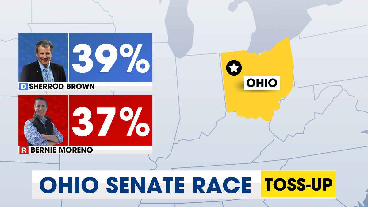 Ohio Senate race - Brown 39%, Moreno 37%