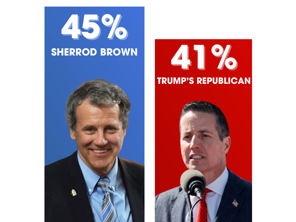 Poll: Sherrod Brown 45%, Bernie Moreno 41%