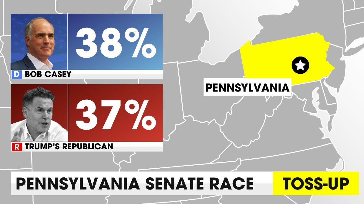 NEW POLL: Bob Casey 38%, Trump's Republican 37%