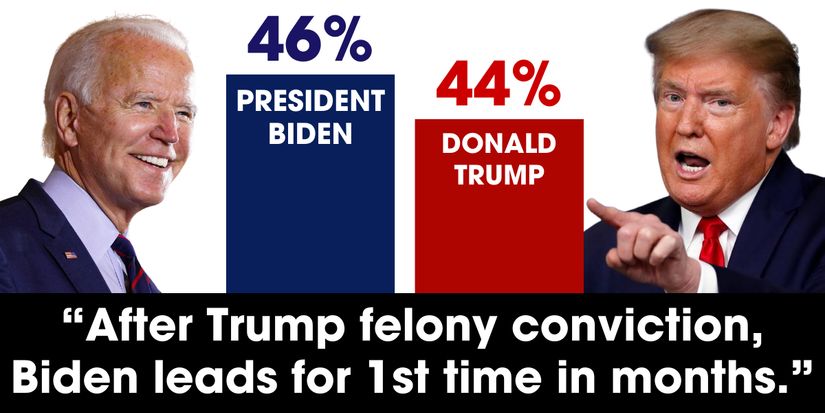 POLL: President Biden 46% / Donald Trump 44%. After Trump felony conviction, Biden leads for 1st time in months.