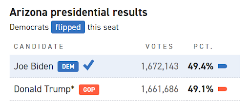 2020 Arizona Election Results: Biden 49.4%, Trump 49.1%