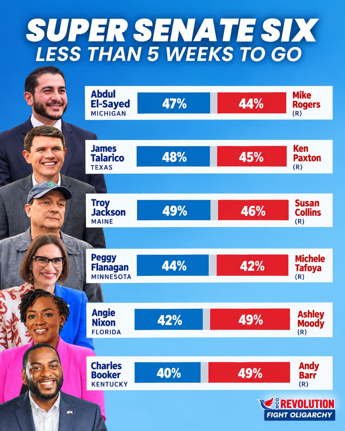 Graph reading: Super Senate Six with the latest poll results for Our Revolution's six endorsed Senate candidates.