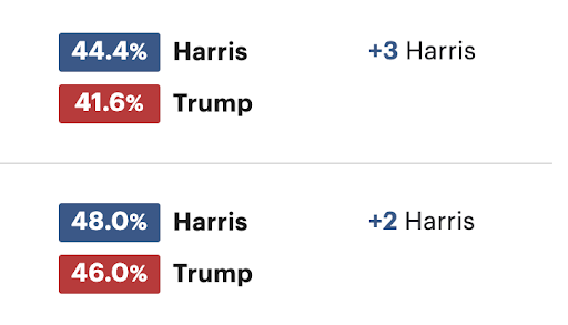 Arizona Polls: Harris 44.4% and 41.6%/ Harris 48% and Trump 46%.