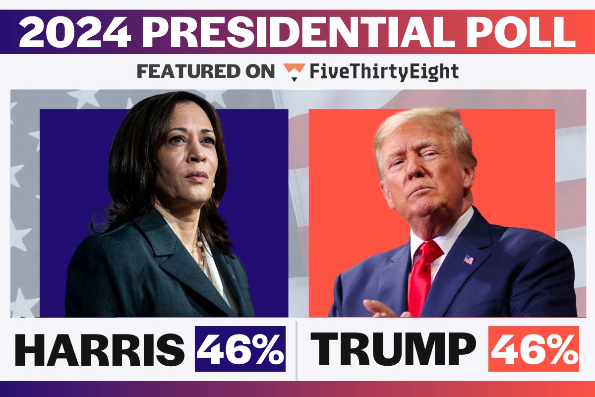Poll: Harris 46%, Trump 46%