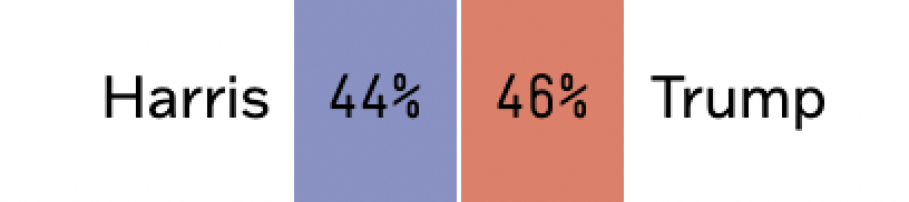 POLL: Harris 44%/ Trump 46%
