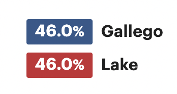 Poll: Ruben Gallego 46%/Kari Lake 46%.