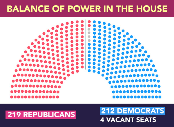 Balance of Power in the House