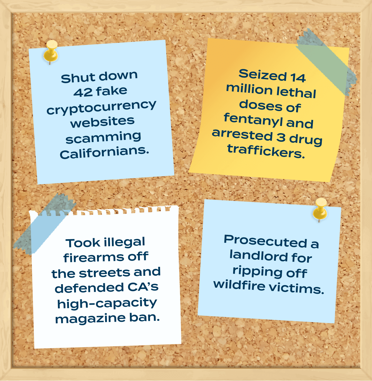 Corkboard illustration with sticky notes that read: Shut down 42 fake cryptocurrency websites scamming Californians. Seized 14 million lethal doses fentanyl and arrested 3 drug traffickers. Took illegal firearms off the streets and defended CA’s high-capacity magazine ban. Prosecuted a landlord for ripping off wildfire victims.