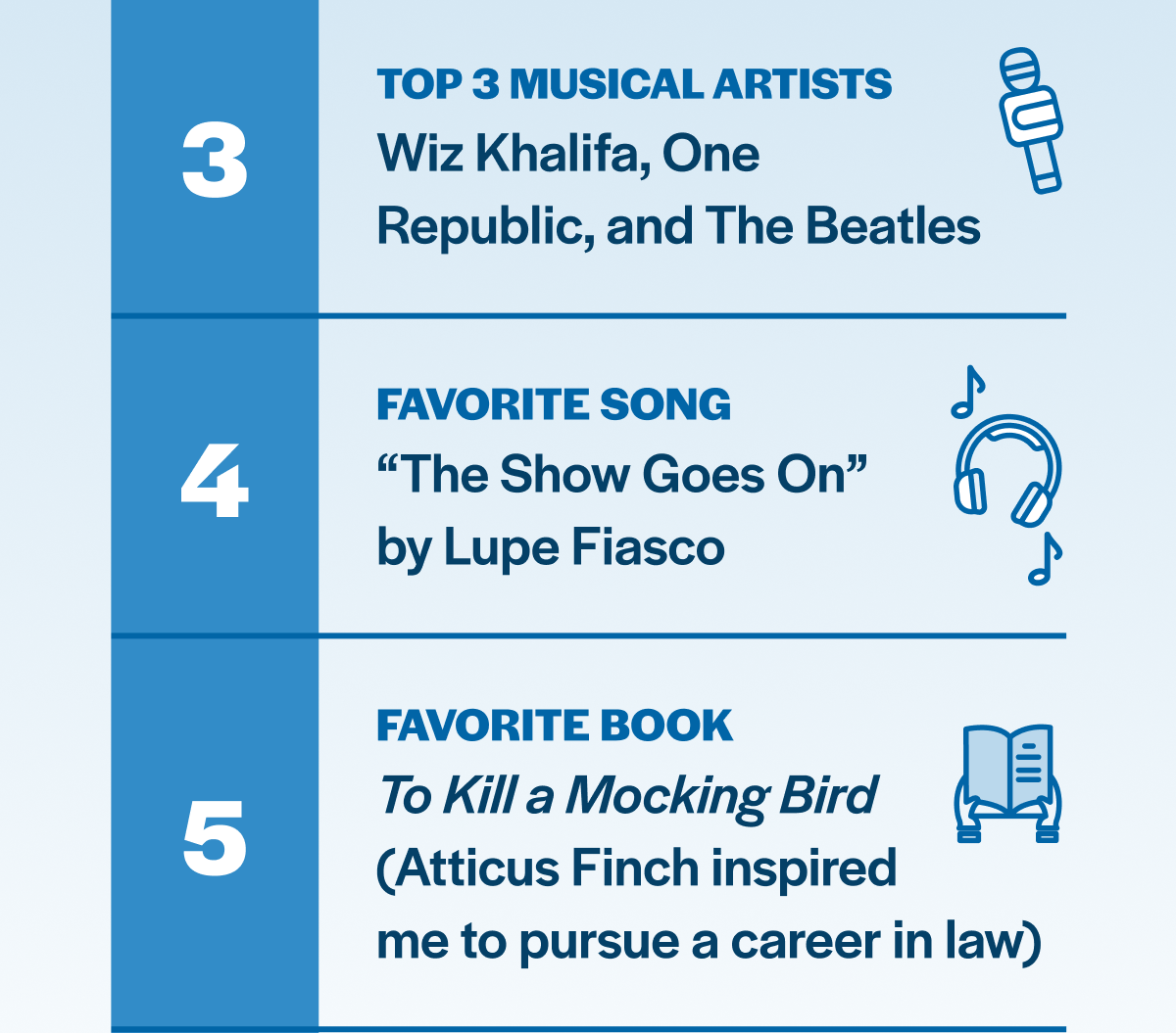 3. Top 3 musical artists? Wiz Khalifa, One Republic, and The Beatles
4. Favorite song? “The Show Goes On” by Lupe Fiasco
5. Favorite book? To Kill a Mocking Bird (Atticus Finch inspired me to pursue a career in law)