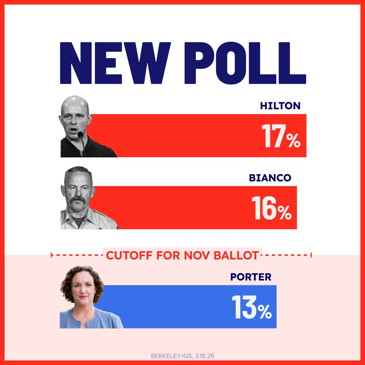 NEW POLL: Hilton (R) 17%, Bianco (R) 16%, Porter (D) 13%.