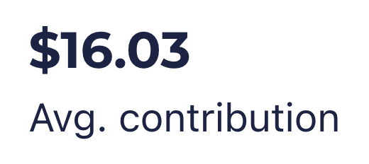 Our Average Donation This Month: $16.03