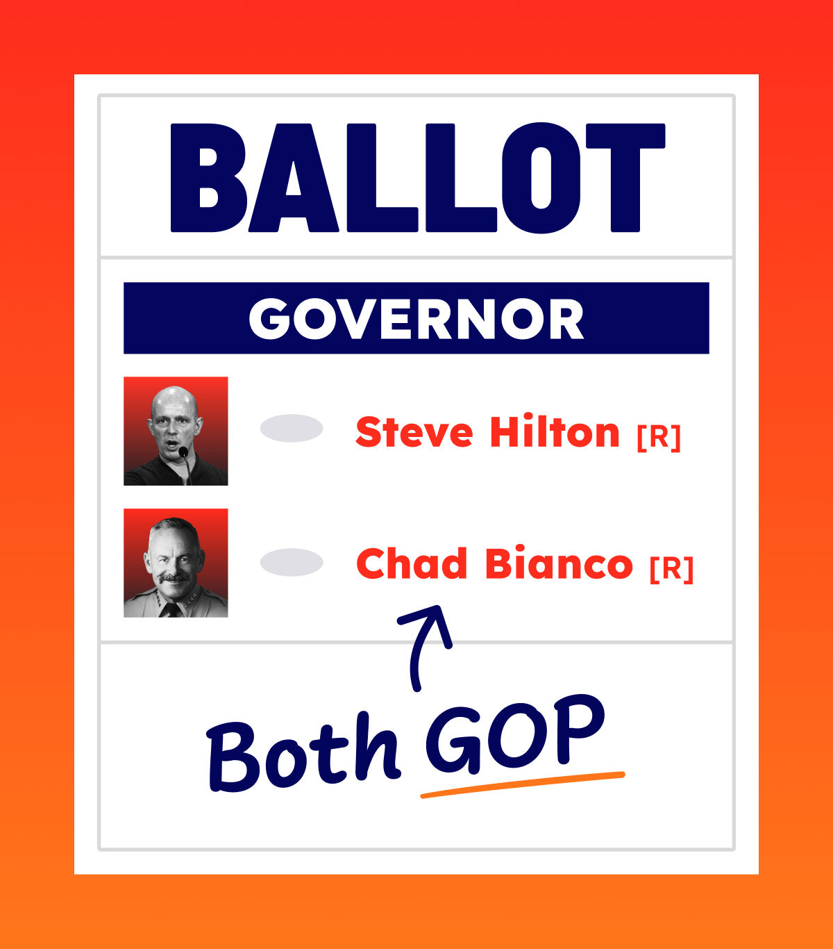A fake ballot for governor where the only options are Steve Hilton (R) and Chad Bianco (R). It includes headshots of both candidates and a label reading 'Both GOP'.