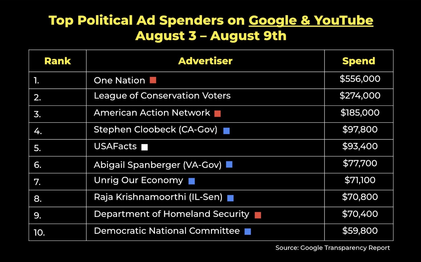 Top Political Ad Spenders on Google & YouTube, August 3 – August 9: 1. One Nation (Rep.) – $556,000; 2. League of Conservation Voters – $274,000; 3. American Action Network (Rep.) – $185,000; 4. Stephen Cloobeck (CA-Gov) (Dem.) – $97,800; 5. USAFacts (Independent) – $93,400; 6. Abigail Spanberger (VA-Gov) (Dem.) – $77,700; 7. Unrig Our Economy (Dem.) – $71,100; 8. Raja Krishnamoorthi (IL-Sen) (Dem.) – $70,800; 9. Department of Homeland Security (Rep.) – $70,400; 10. Democratic National Committee (Dem.) – $59,800. Source: Google Transparency Report.