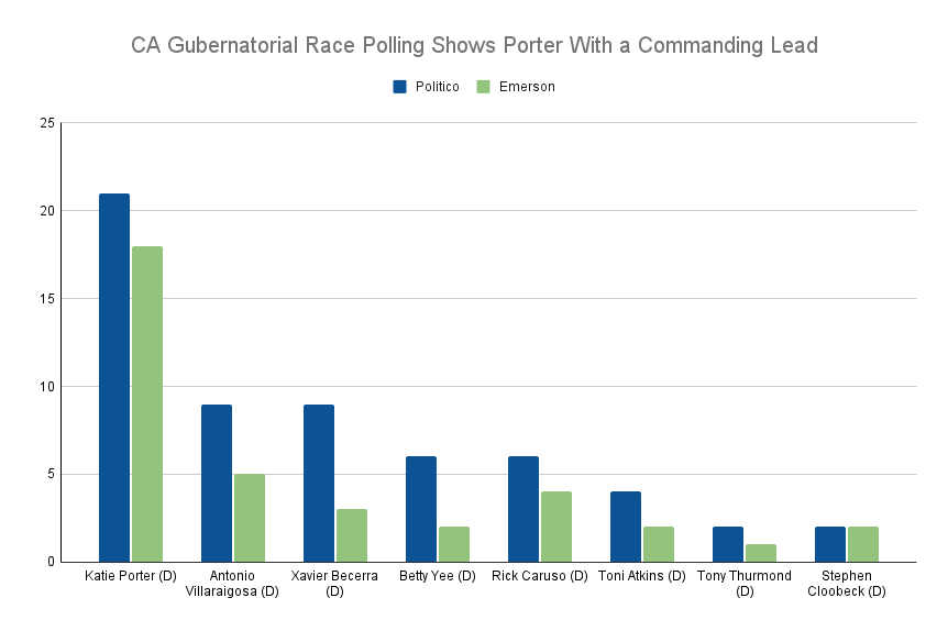 Bar chart titled 'CA Gubernatorial Race Polling Shows Porter With a Commanding Lead' comparing Politico and Emerson polling data for eight Democratic candidates. Katie Porter leads by a wide margin, followed by Antonio Villaraigosa, Xavier Becerra, Betty Yee, Rick Caruso, Toni Atkins, Tony Thurmond, and Stephen Cloobeck with significantly lower support.