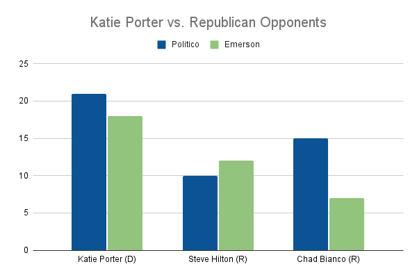 Bar chart titled 'Katie Porter vs. Republican Opponents' comparing Politico and Emerson polling data. Katie Porter (D) leads. Steve Hilton (R) and Chad Bianco (R) follow.