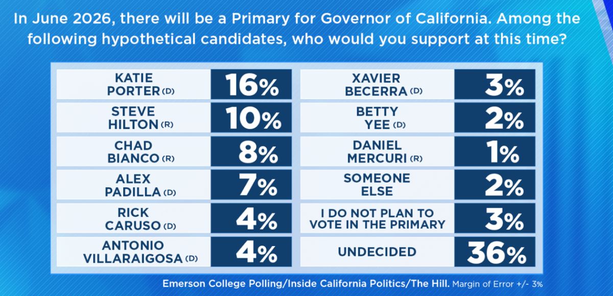 In June 2026, there will be a Primary for Governor of California. Among the following hypothetical candidates, who would you support at this time? Katie Porter (D) 16%, Steve Hilton (R) 10%, Chad Bianco (R) 8%, Alex Padilla (D) 7%, Rick Caruso (D) 4%, Antonio Villaraigosa (D) 4%, Xavier Becerra (D) 3%, Betty Yee (D) 2%, Daniel Mercuri (R) 1%. 2% support someone else, 3% do not plan to vote in the primary, and 36% are undecided. Poll conducted by Emerson College Polling, Inside California Politics, and The Hill. Margin of error is plus or minus 3%.