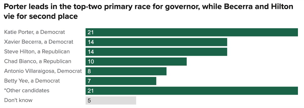 Bar chart showing poll results for California's top-two gubernatorial primary race. Katie Porter, a Democrat, leads with 21%. Xavier Becerra and Steve Hilton are tied at 14%. Chad Bianco has 10%, Antonio Villaraigosa has 8%, Betty Yee has 7%, and 'Other candidates' also receive 21%. 5% of respondents answered 'Don't know.' Title: 'Porter leads in the top-two primary race for governor, while Becerra and Hilton vie for second place.'