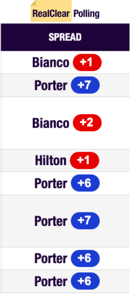 RealClear Polling. Spread: Bianco +1, Porter +7, Bianco +2, Hilton +1, Porter +6, Porter +7, Porter +6, Porter +6