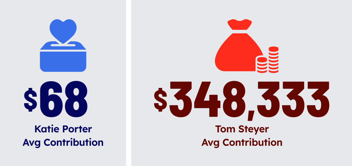 $68, Katie Porter Avg Contribution. $348,333, Tom Steyer Avg Contribution