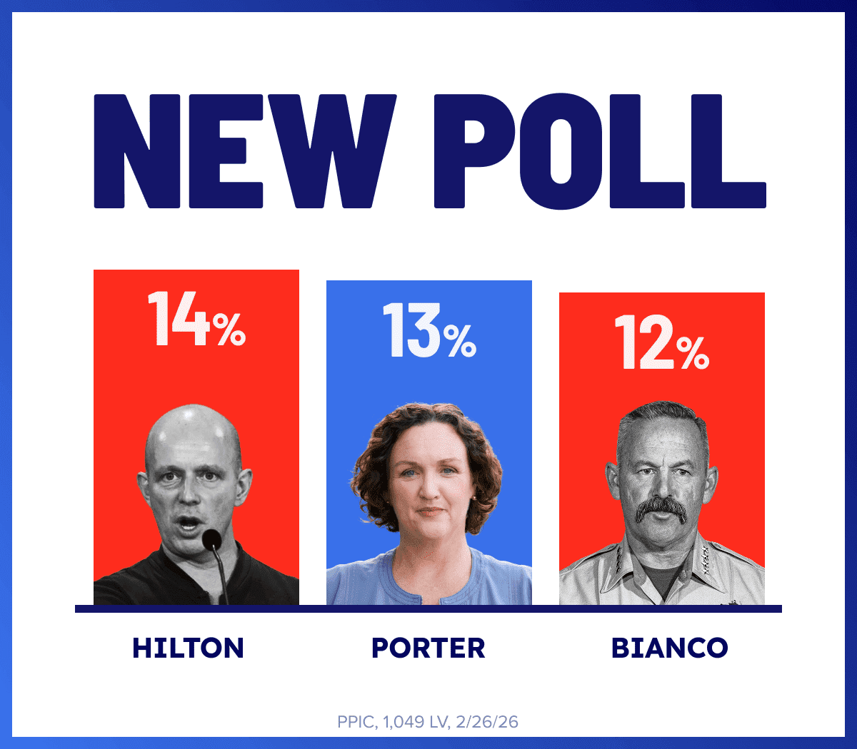 NEW POLL: Hilton (R) 14%, Porter (D) 13%, Bianco (R) 12%.