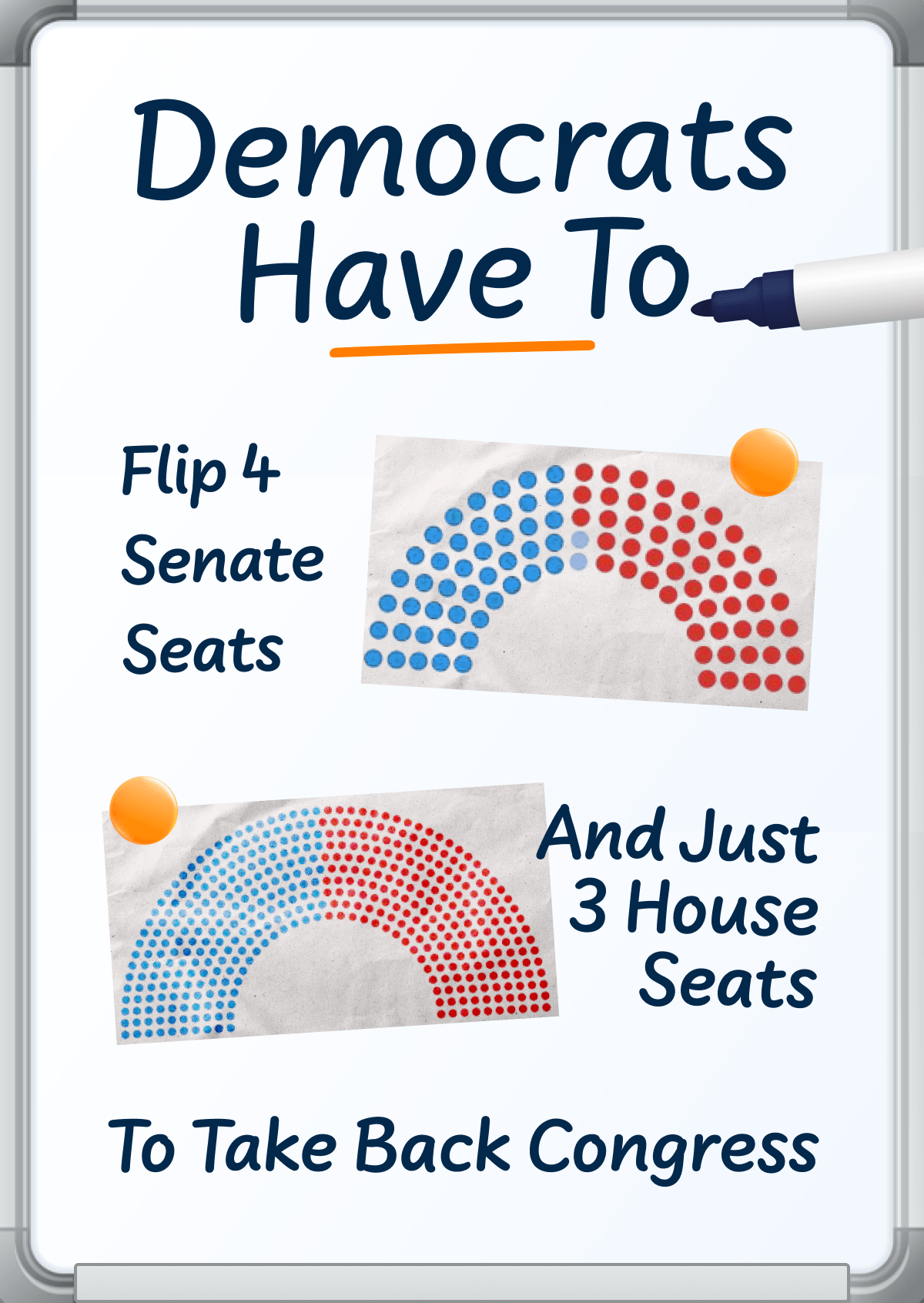 Democrats have to flip 4 senate seats and just 3 house seats to take back Congress.