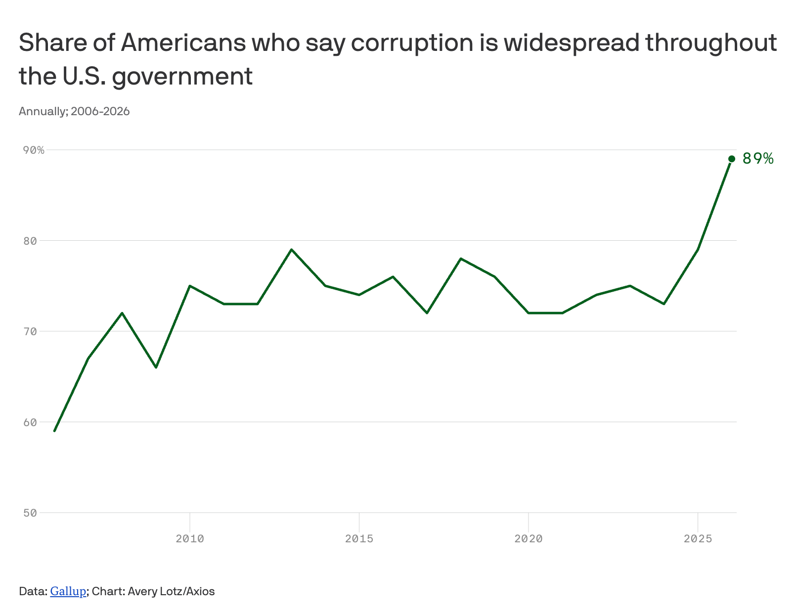 Line chart titled 'Share of Americans who say corruption is widespread throughout the U.S. government' displaying annual data from 2006 to 2026. The line shows fluctuations between 59% in 2006 and nearly 80% over two decades, before rising sharply in recent years to reach a peak of 89% in 2026. Data source: Gallup; Chart by Avery Lotz/Axios.