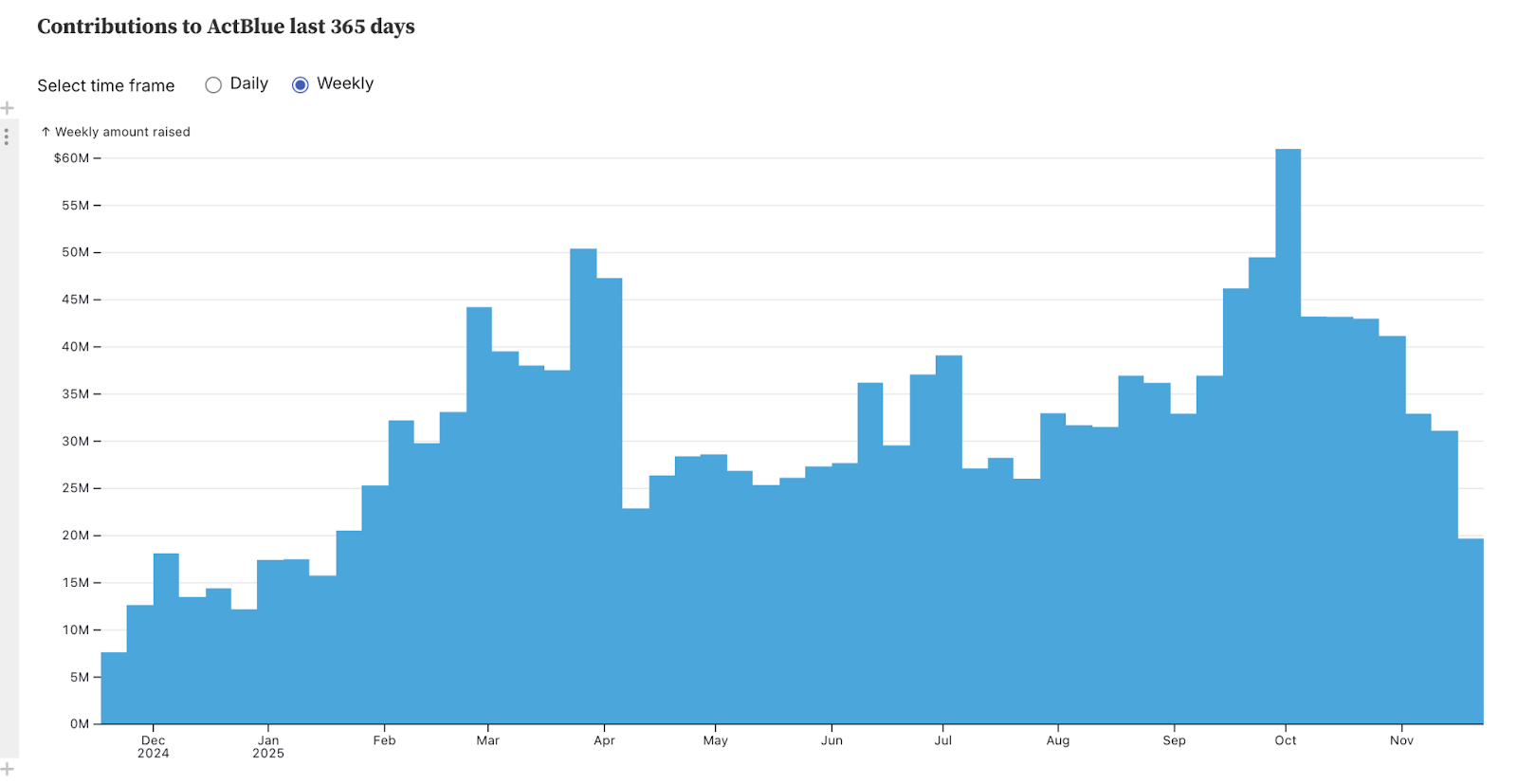 Contributions to ActBlue last 365 days