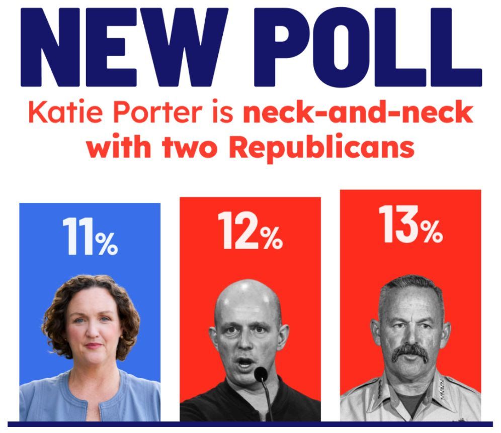 New poll: Katie Porter is neck-and-neck with two Republicans