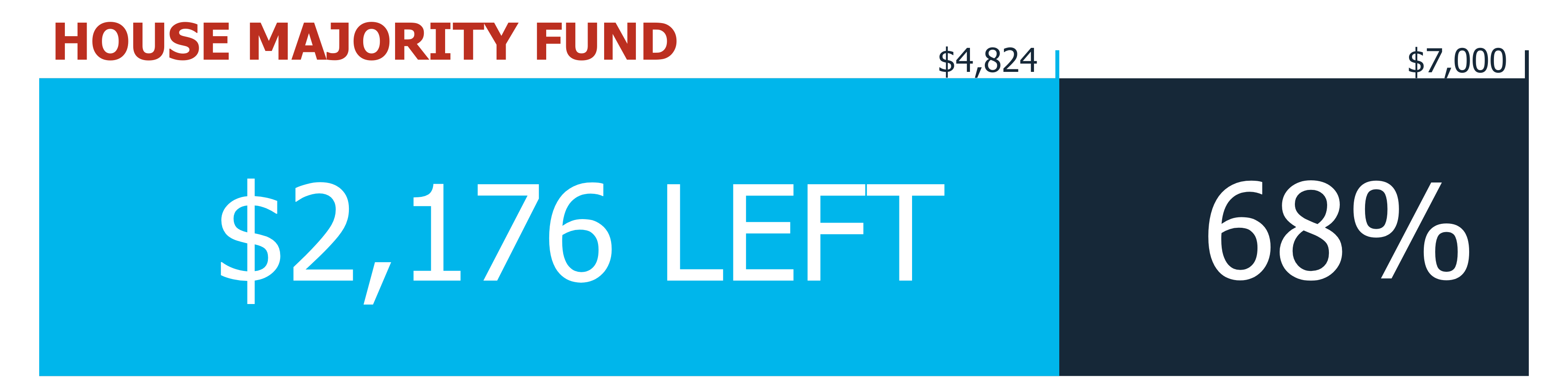 HOUSE MAJORITY FUND goal thermometer $2,176 left of $7,000 goal