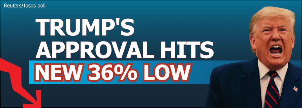 Trump's approval hits new 36% low Reuters/Ipsos poll finds Trump's approval hits new 36% low Reuters/Ipsos poll finds