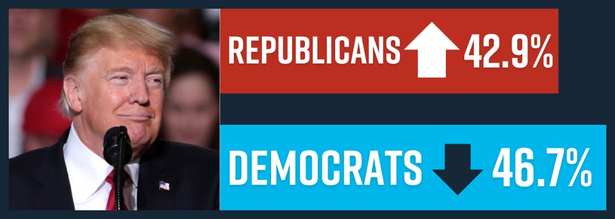 Republicans: 42.9% | Democrats: 46.7% Republicans: 42.9% | Democrats: 46.7%