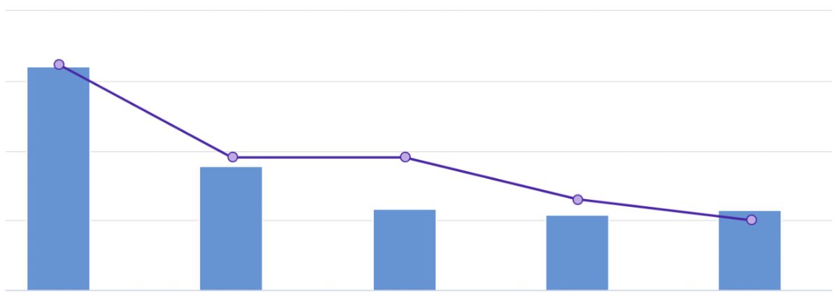 Donations plummeting