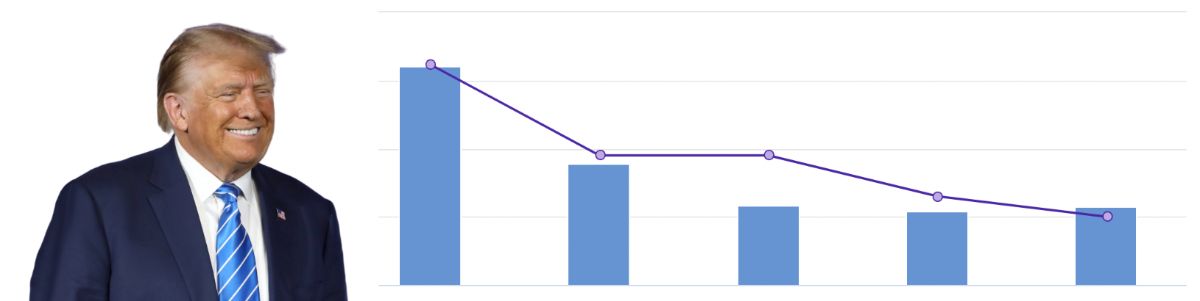 Chart of declining donations next to smirking photo of Trump