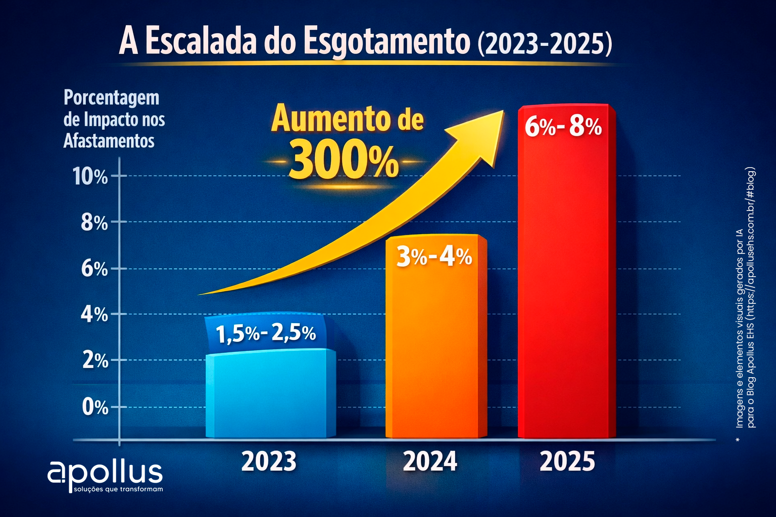 Gráfico de colunas mostrando o aumento de 2% em 2023 para 8% em 2025 nos afastamentos por saúde mental