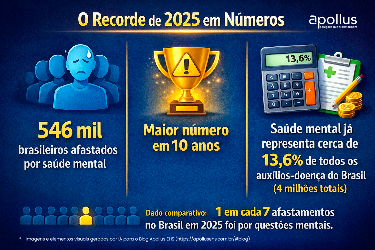 Infográfico destacando 546 mil afastamentos em 2025 e o recorde de 10 anos no Brasil