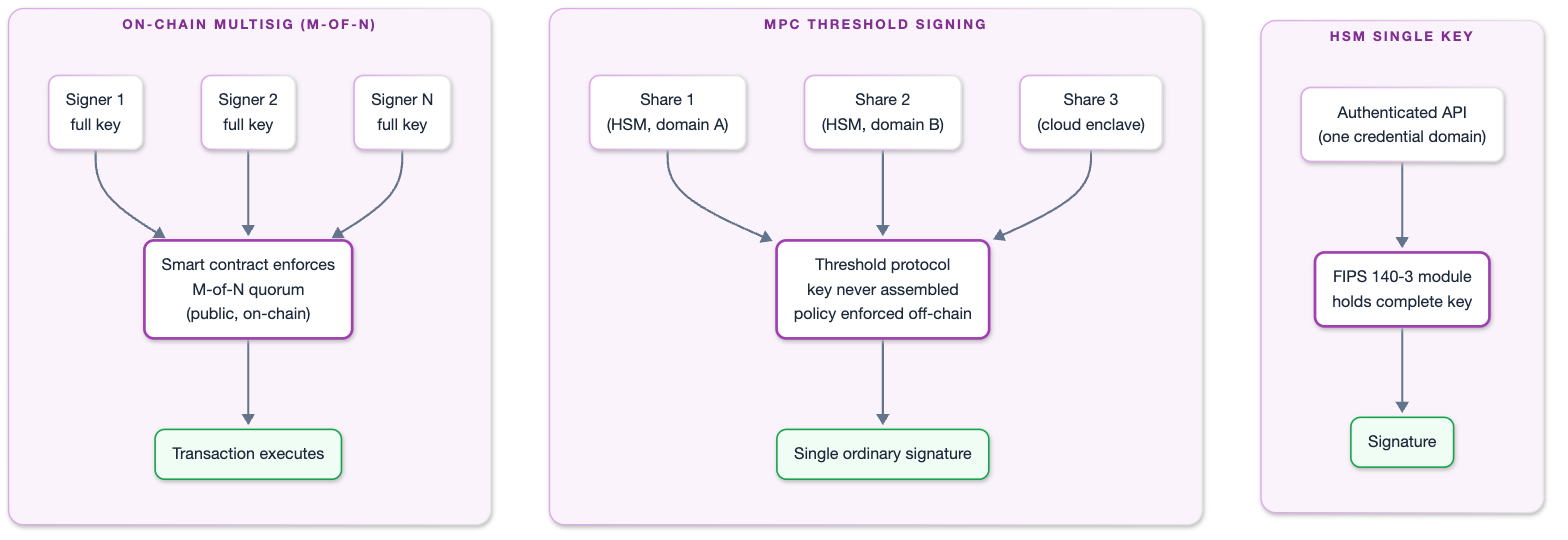 Signing flow comparison across multisig, MPC, and HSM architectures