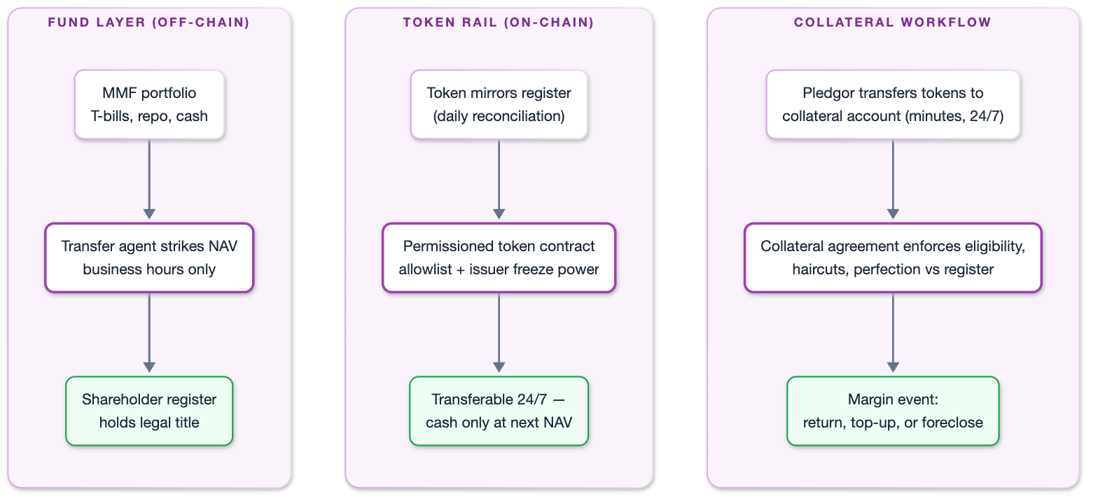 Tokenized MMF collateral flow: fund layer, token rail, collateral workflow