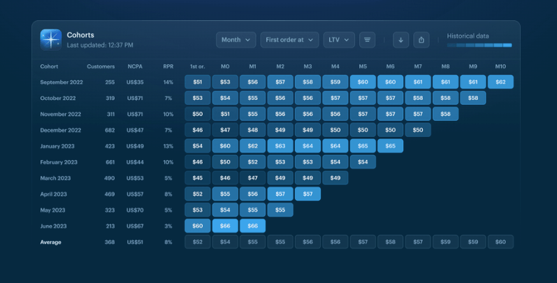 triple whale cohort analysis review